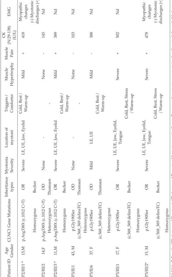 Table II. Continue. Patient IDAge  GenderCLNC1 Gene MutationsInheritance typesMyotonia  SeverityLocation of  myotoniTriggers /  ComforterMuscle HypertrophyMuscle  Pain