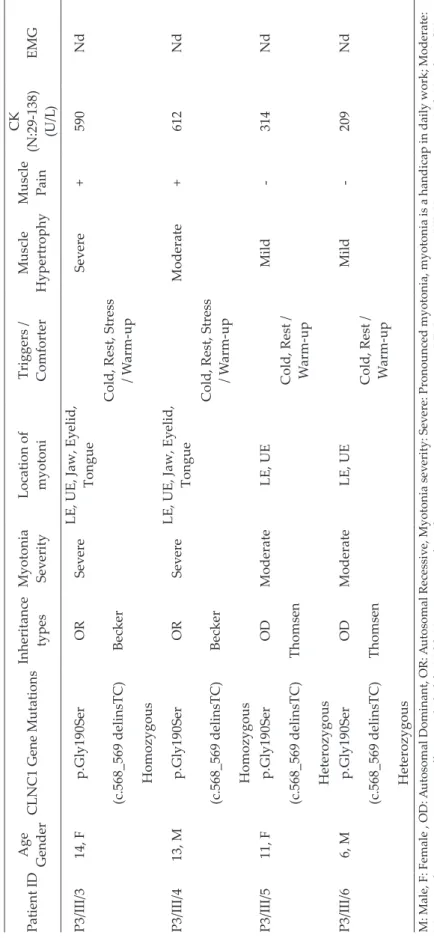 Table II. Continue. Patient IDAge  GenderCLNC1 Gene MutationsInheritance typesMyotonia  SeverityLocation of  myotoniTriggers /  ComforterMuscle HypertrophyMuscle  Pain