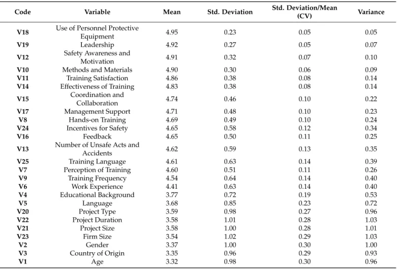 Table 3. Descriptive Statistics of Safety Training Variables.
