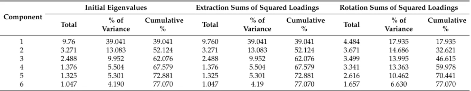 Table 4 presents the total variance explained by components. The components are shown based on the initial Eigenvalues, variance, and cumulative variance