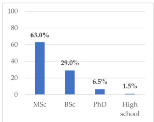 Figure 3 exhibits the level of education of the respondents, where 63% of the respon- respon-dents hold an MSc