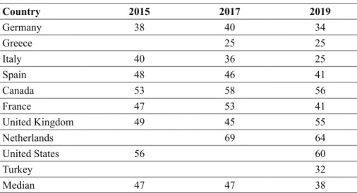 Table 2: Public Opinion about Article 5 Obligations 32 Country 2015 2017 2019 Germany 38 40 34 Greece 25 25 Italy 40 36 25 Spain 48 46 41 Canada 53 58 56 france 47 53 41 united Kingdom 49 45 55 netherlands 69 64 united States 56 60 Turkey 32 median 47 47 3