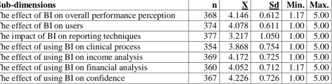 Table 4. Categorizing use of business intelligence software  and techniques in the company (more than one  item is answered) 