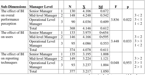 Table 6.  Comparing sub-dimensions of effects of business intelligence applications on performance by  managerial positions of participants 