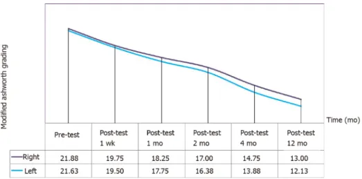 Figure 2  Change in the mean pretest and posttest modified Ashworth scale right and left scores of the patients.