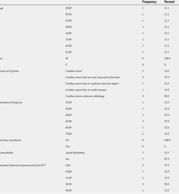 Table 2 Study population Frequency Percent 20.00 1 11.1 25.00 1 11.1 27.00 1 11.1 29.00 1 11.1 34.00 1 11.1 37.00 1 11.1 43.00 1 11.1Age 51.00 1 11.1 M 8 100.0Sex F 0 0 Cardiac arrest 1 12.5