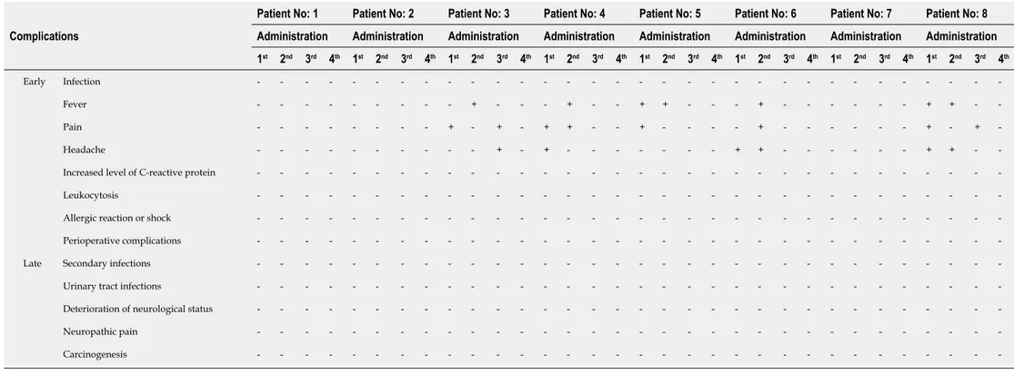 Table 4 Early and late complications of the procedures