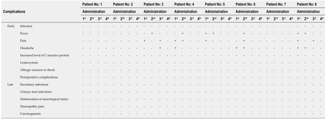 Table 4 Early and late complications of the procedures