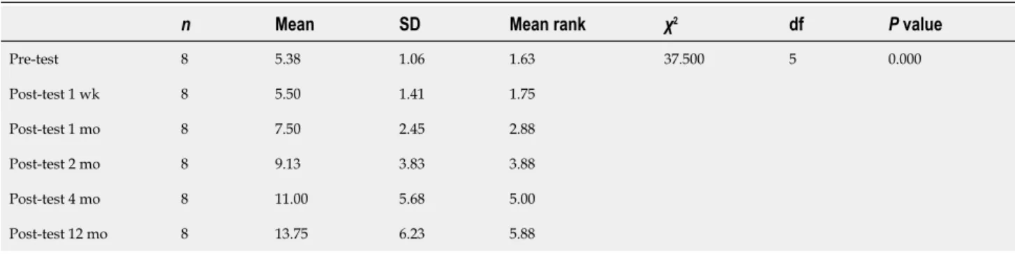 Table 6 Friedman test results regarding the change in the functional independence measure cognitive scores of the patients before and  after the operation