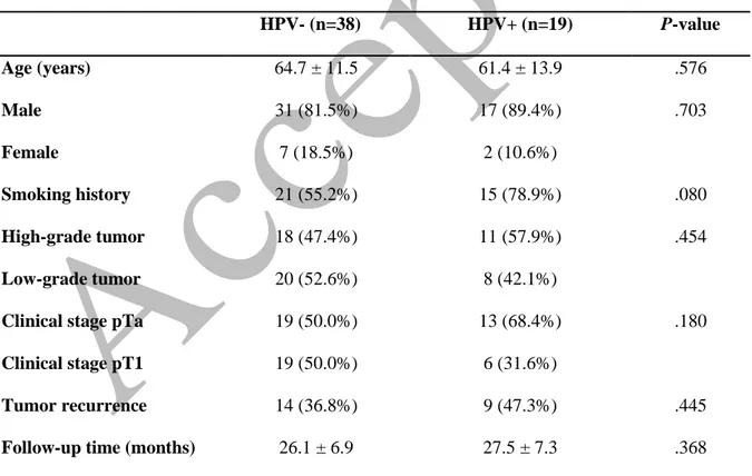 Table 1. Demographic structure and distribution of follow-up results in patients with urothelial  bladder carcinoma according to human papillomavirus (HPV) status 