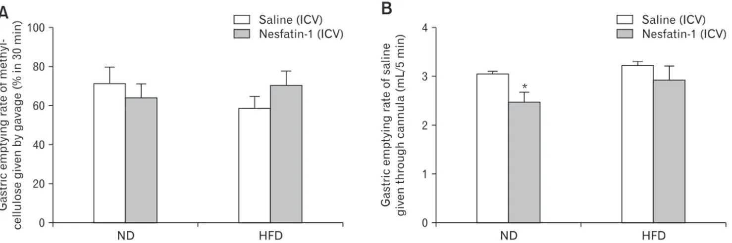 Figure 2.  Gastric emptying rate of (A) methylcellulose (%, 30 minutes) and (B) saline (mL/5 min) after the intracerebroventricular (ICV) admin- admin-istration of saline (n = 8) or nesfatin-1 (5 pmol/rat, n = 8) in rats fed with normal diet (ND; n = 8) or