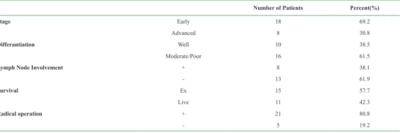 Table 1. The distribution of percentages of stage, differentiation, lymph node involvement, survival and radical operation 