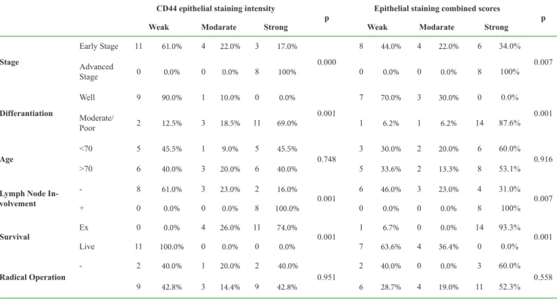 Table 3. The comparison of the CD44 epithelial staining intensity and staining combined scores of the patients with other clinicopathological parameters CD44 epithelial staining intensity