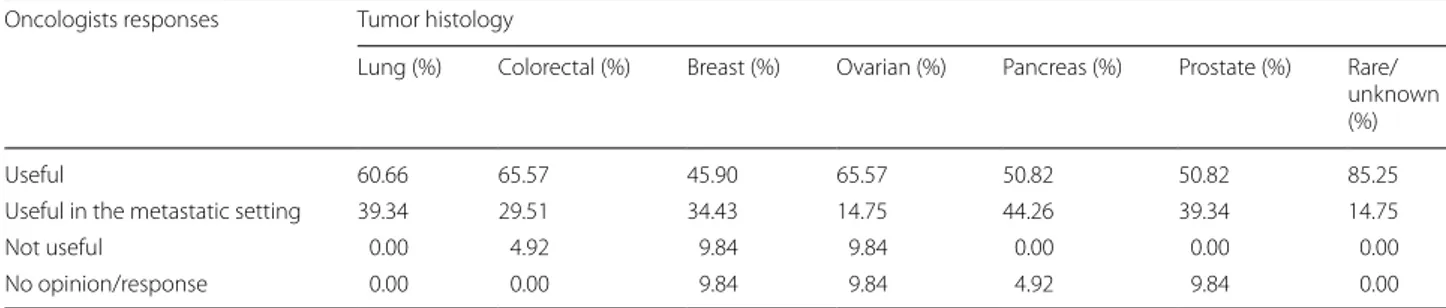 Table 1  Oncologists responses concerning the clinical utility of NGS multigene analysis in various tumor types Oncologists responses Tumor histology