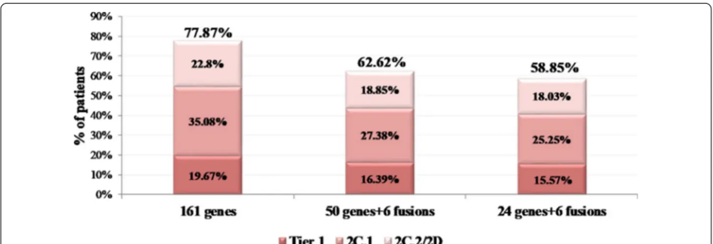 Fig. 6  Simulation of patients’ biomarker‑defined categorization based on their most clinically significant variant when the analysis is performed  using either the 161 or the 50 or the 24 gene panels