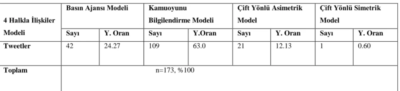 Tablo  7’ye  göre,  elde  edilen  bulgular  çerçevesinde  söz  konusu  iletilerin  %23.70’ini  Covid-19 hastalığına ve ondan nasıl korunulmasına ilişkin detaylı bilgilendirmeler, %18.90’ı  Covid-19’a karşı Sağlık Bakanlığı başta olmak üzere devletin ilgi k