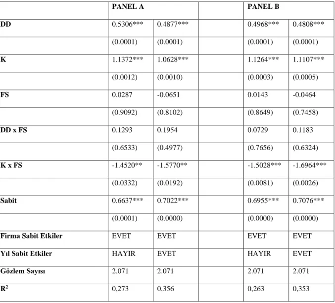 Tablo  2’nin  Panel  A  kısmındaki  her  iki  sütunda  da  finansal  stres  ile  defter  değerinin  çarpanına  ilişkin regresyon katsayıları, %10 seviyesinde dahi anlamlı olarak raporlanmamaktadır