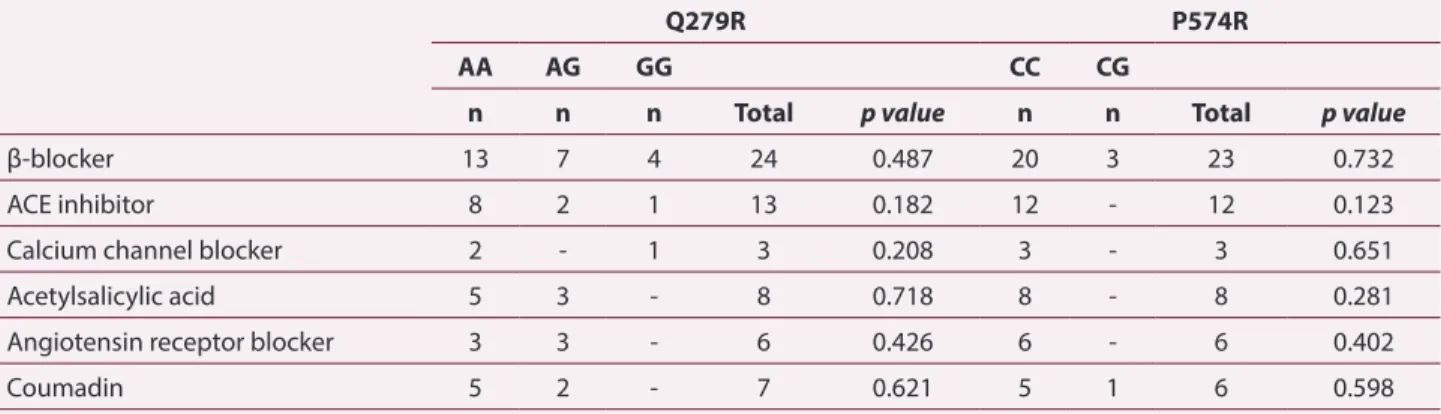 Table 3. Drugs currently used by aortic dissection patients with respect to the genotypes of Q279R and P574R