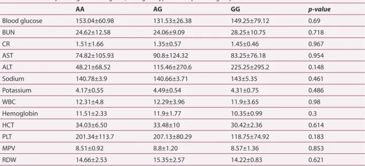 Table 5. Statistical comparison (p-value) of laboratory findings  according to Q279R genotypes in the patients group