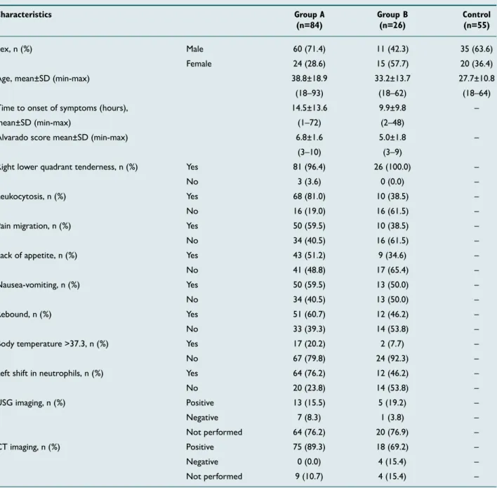 Table 1.  The groups’ demographic characteristics 