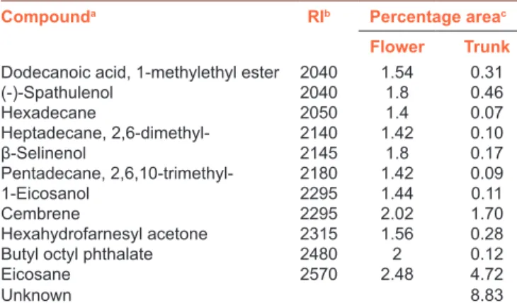 Table 1: Contd...