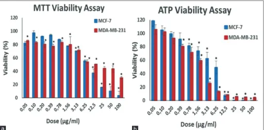 Table 2: Antigrowth parameters for Salvia kronenburgii  extract were determined by the  3-(4,5-dimethylthiazol-2-yl)-2,5-diphenyltetrazolium bromide and adenosine 