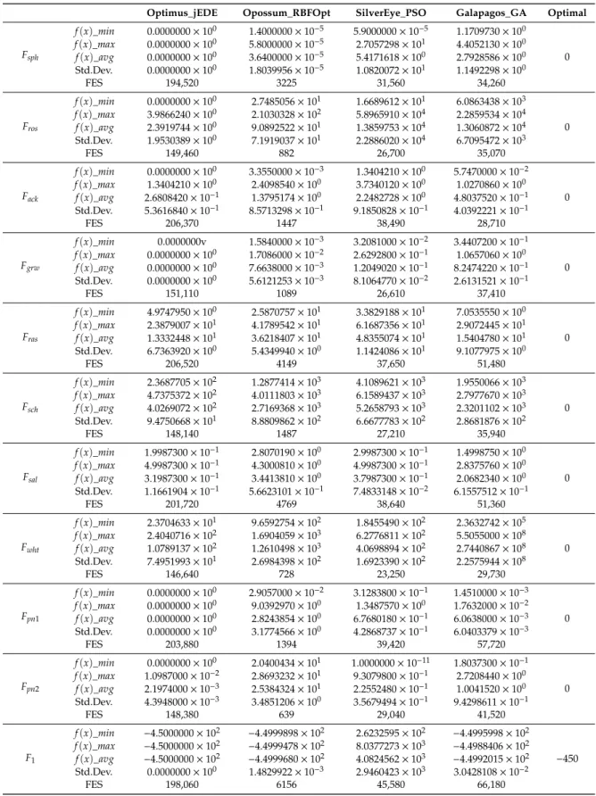Table 2. Comparison of Optimus, Opossum, Silvereye, Galapagos (D = 30, NP = 30, termination: 30 min)