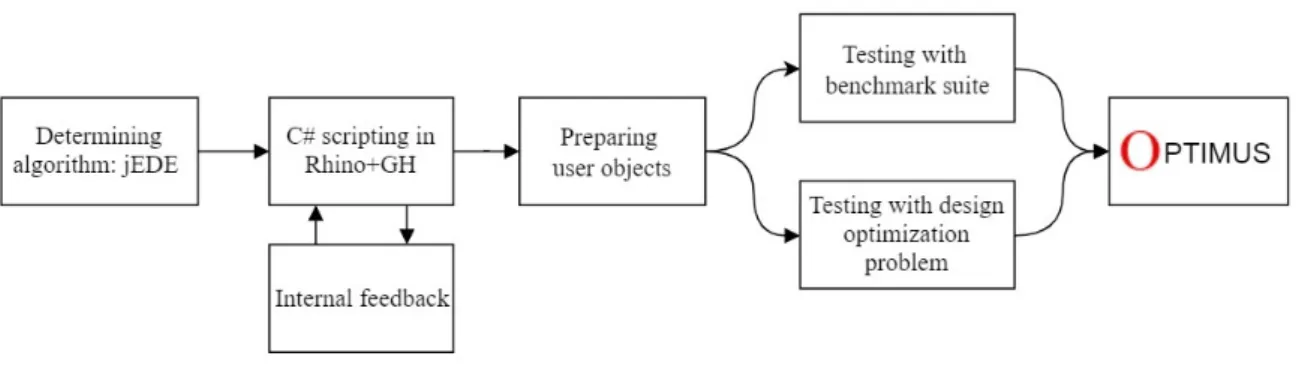 Figure 3. Optimus development process. 