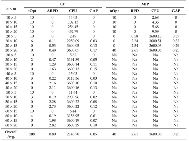 Table 3. MIP and CP results for VRF small benchmarks with 3600 s time limit (The number in bold shows the total optimal solutions).