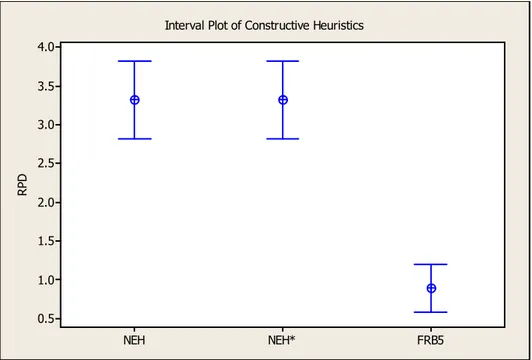 Figure 6. Interval plot for small VRF instances.  5.3. Computational Results of Metaheuristics 