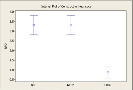 Figure 6. Interval plot for small VRF instances.  5.3. Computational Results of Metaheuristics 
