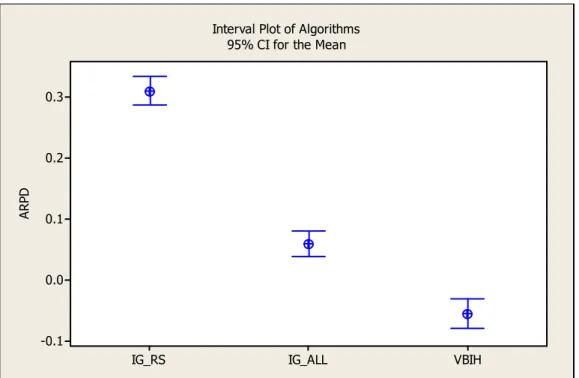 Figure 7. Interval plot at the 95% confidence level for large VRF instances. 