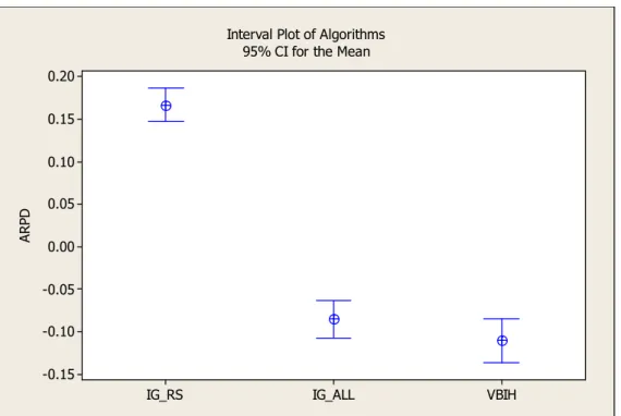 Table 8. Computational results of algorithms with  