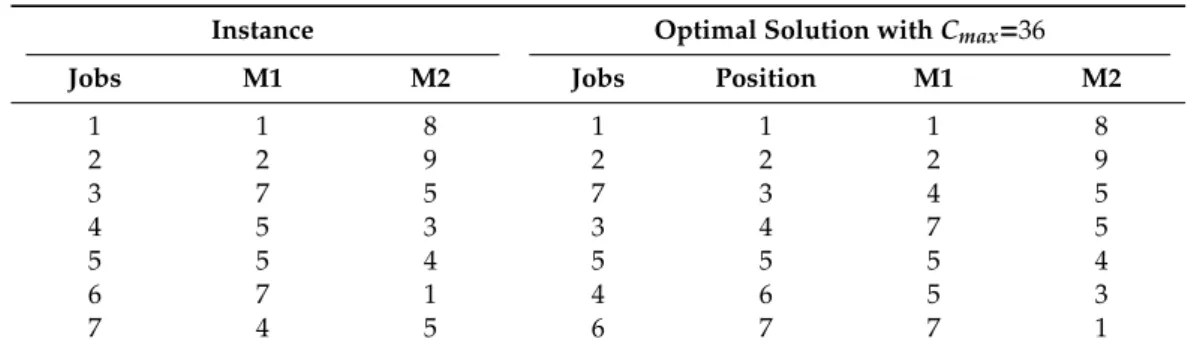 Table 1. Problem instance with processing times and optimal solution.