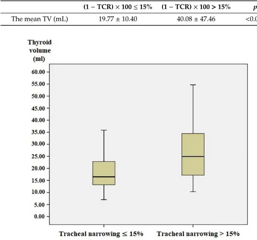 Table 2. Comparison of the mean TV between patients with tracheal narrowing more than 15% and those with less than 15%.