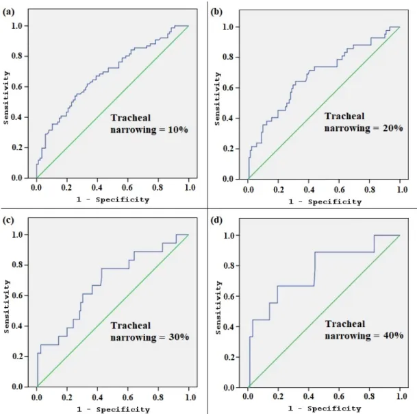 Table 3. Cut-off values of TV relative to different levels of tracheal narrowing.  (1 − TCR) × 100 