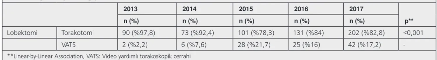 Tablo 4. 2013-2017 yılları arasında küçük hücreli dışı akciğer kanseri nedenli opere olmuş hastalarda operasyon tipine göre morbidite/ mortalite sayıları ve yüzdeleri (%)