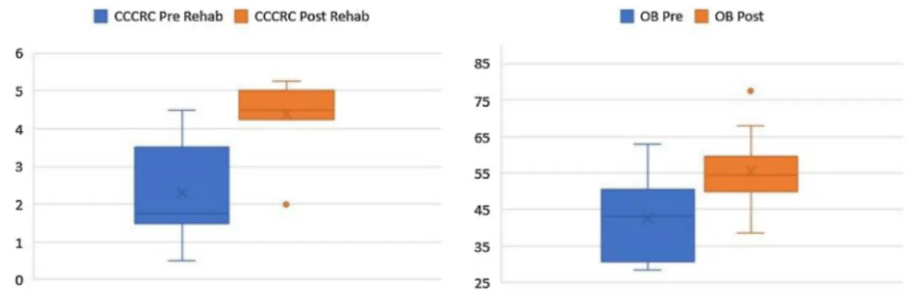 Figure 3 Box plots for CCCRC scores and OB volumes pre/post rehabilitation.
