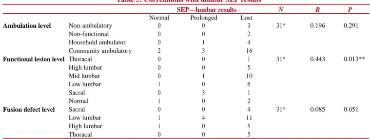 Table 5: Correlations with lumbar SEP results 
