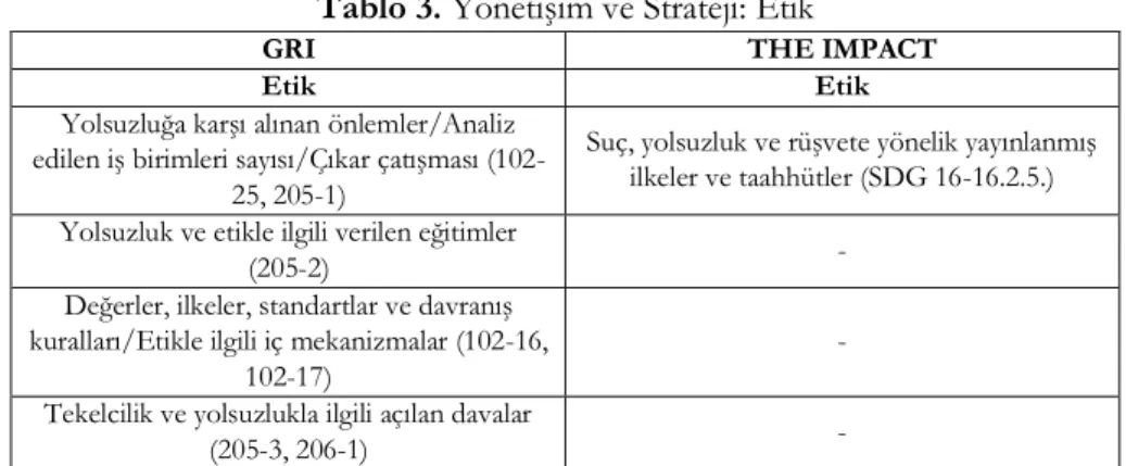 Tablo 3. Yönetişim ve Strateji: Etik 