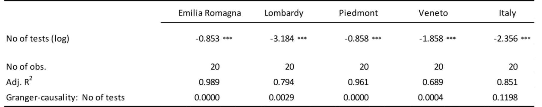 Table 2 Relationship between the number of tests and the number of deaths during the early phase of the epidemic No of tests (log) -0.853 *** -3.184 *** -0.858 *** -1.858 *** -2.356 *** No of obs