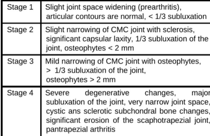 Table 1 Eaton–Littler classification of basilar thumb arthritis 8  Stage 1 Slight joint space widening (prearthritis), 