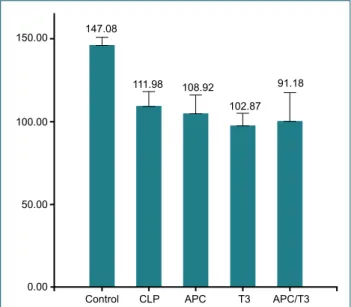 Figure 3. Columns show the late phase (24 h) hemoglobin concen- concen-trations for each group.