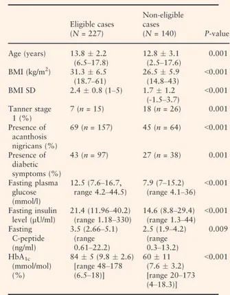 Table 1 Comparison of clinical and laboratory features of the eligible and non-eligible cases