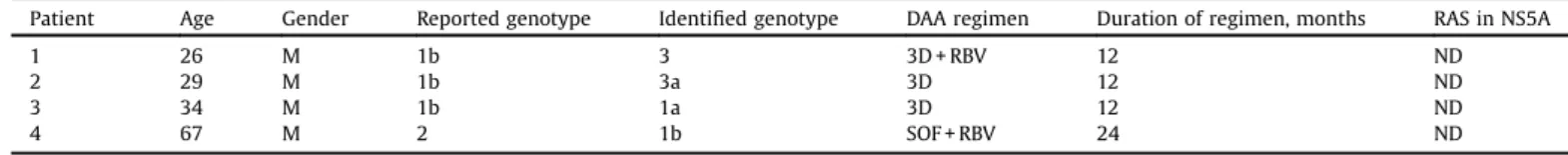 Table 4 shows the most frequent treatment-selected RASs in NS5A according to the HCV treatment regimen