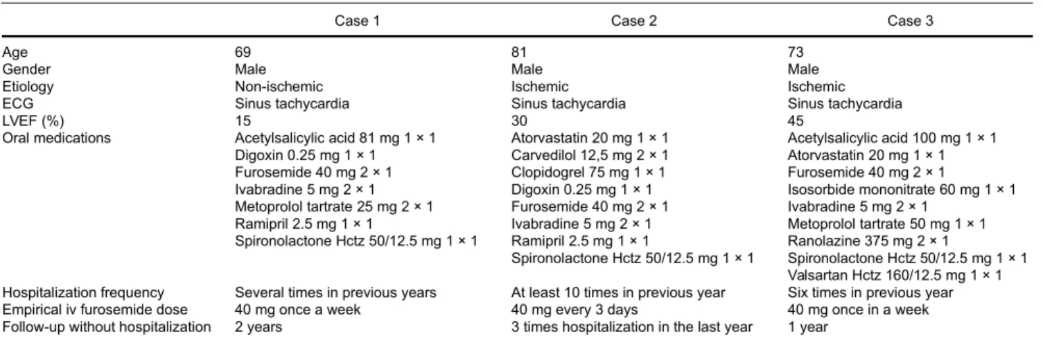 Table 1   Clinical characteristics and medications of the patients