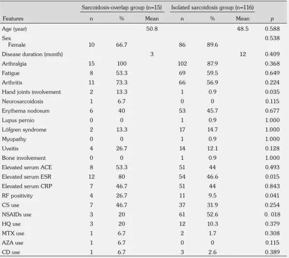 Table 2. Comparison between sarcoidosis-overlap and isolated sarcoidosis patients according to  demographic, clinical and laboratory features (n=131)