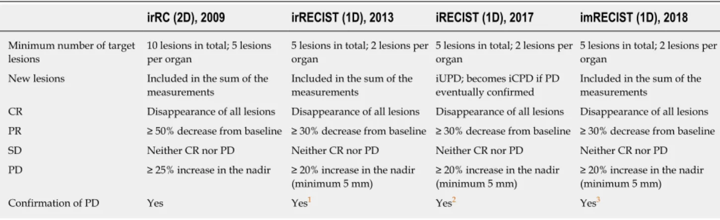 Table 5  Immune response criteria [63-66]