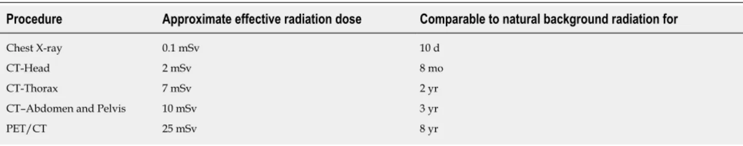 Table 9  Radiation dose in adults for some radiology procedures [125]