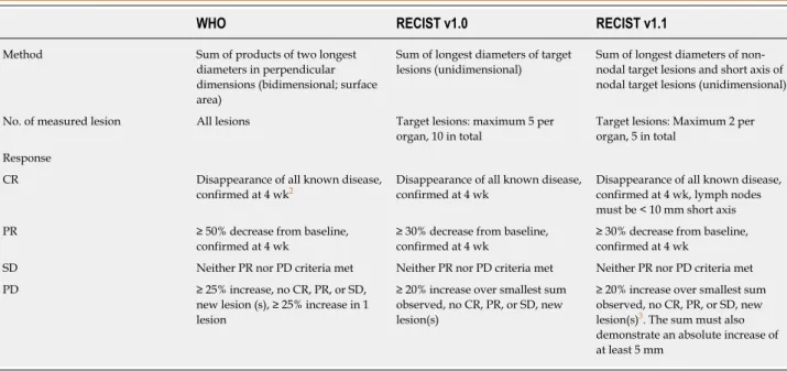 Table 1  The World Health Organization, Response Evaluation Criteria in Solid Tumors version 1.0 and Response Evaluation Criteria in Solid Tumors version 1.1 criteria 1